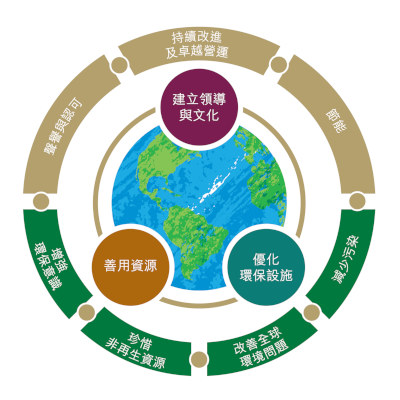 保护水资源
